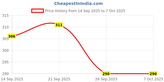 flipkart.com tortoise zone Rubber Pull Reducer Cum Tummy Trimmer Ab Exerciser Ab Exerciser tortoise zone Price History Graph from 14 Sep 2025 to 6 Oct 2025