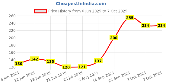 flipkart.com tortoise zone Silicon Stretch lids for containers Stretchable 10 inch Lid Set tortoise zone Price History Graph from 6 Jun 2025 to 7 Oct 2025