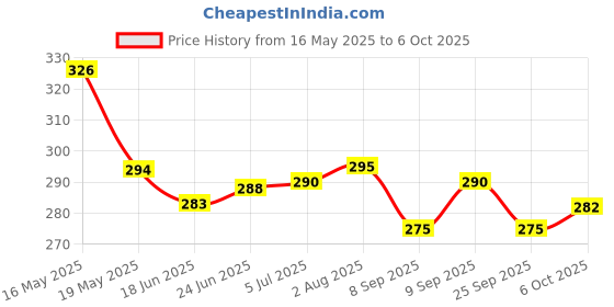 flipkart.com tortuga A5 Black Square grid Notebook Golden wiro , 60 Sheets/120 Pages, 100gsm Paper, A5 Notebook SQUARE GIRD 100 Pages tortuga Price History Graph from 16 May 2025 to 6 Oct 2025