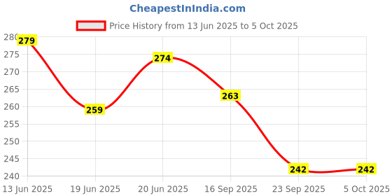 flipkart.com tortuga A5 Hardbound hardcover notebook sketchbook, journal (pack of 1) 120gsm A5 Notebook Unruled 160 Pages tortuga Price History Graph from 13 Jun 2025 to 5 Oct 2025