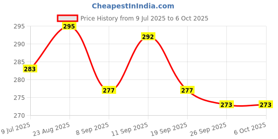flipkart.com tortuga Hardbound notebook a5 120gsm diary, sketchbook, journal, A5 Notebook Unruled 160 Pages tortuga Price History Graph from 9 Jul 2025 to 5 Oct 2025