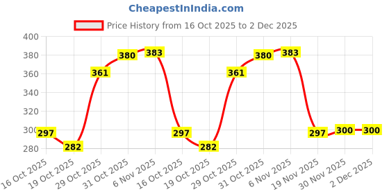 flipkart.com tortuga HARDBOUND notebook A5 (6 x 8''), 120 gsm , Diary ,sketchbook, journal, ( BROWN) A5 Notebook UNRULED 152 Pages tortuga Price History Graph from 16 Oct 2025 to 2 Dec 2025