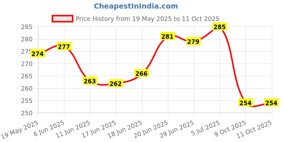 flipkart.com tortuga Pocket-Sized A6 Spiral Notebook in Brown Cover :[ Small Size, Big Ideas]" A6 Notebook Unruled 60 Pages tortuga Price History Graph from 19 May 2025 to 10 Oct 2025