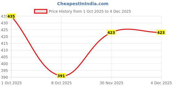 flipkart.com toryan Women A-line Multicolor Knee Length Dress toryan Price History Graph from 1 Oct 2025 to 4 Dec 2025