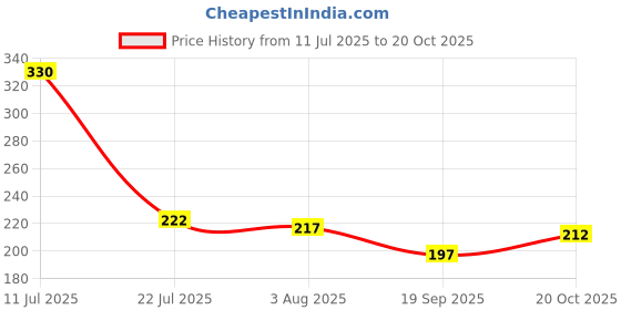 flipkart.com torzen 1.5 Meter AC Outlet Drain Water Pipe and Multipurpose Hose Pipe Hose Pipe torzen Price History Graph from 11 Jul 2025 to 20 Oct 2025