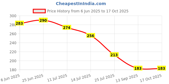 flipkart.com torzen 1.5 Meter Washing machine Outlet pipe Corrugated Plastic Outlet/Drain/Extension Hose Suitable for All Fully/Semi Automatic Washing Machines Outlet ( 1.5 Meter) Hose Pipe (White) Hose Pipe torzen Price History Graph from 6 Jun 2025 to 16 Oct 2025