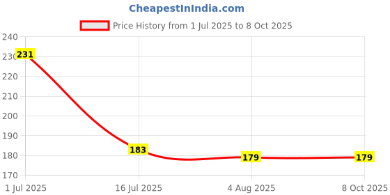 flipkart.com torzen 2 Meter Top Loading Washing Machine Outlet / Drain Hose Pipe (2 m) 2 Meter Washing machine Outlet pipe Drain Hose Pipe torzen Price History Graph from 1 Jul 2025 to 8 Oct 2025
