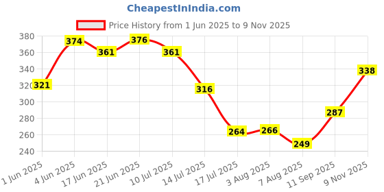 flipkart.com torzen 3 Meter AC Outlet Drain Water Pipe and Multipurpose Hose Pipe Hose Pipe torzen Price History Graph from 1 Jun 2025 to 9 Nov 2025
