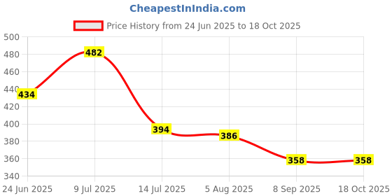 flipkart.com torzen 3 Meter hose inlet pipe for Top Load Fully Automatic Washing Machine Hose Pipe Hose Pipe torzen Price History Graph from 24 Jun 2025 to 16 Oct 2025