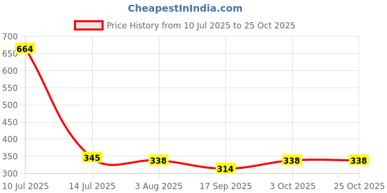 flipkart.com torzen 5 Meter Fully & Semi Automatic Washing Machine Flexible Waste Water Outlet pipe Hose Pipe torzen Price History Graph from 10 Jul 2025 to 24 Oct 2025
