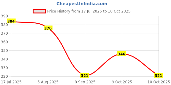 flipkart.com torzen 5 Meter hose inlet pipe for Hose Pipe Hose Pipe torzen Price History Graph from 17 Jul 2025 to 10 Oct 2025