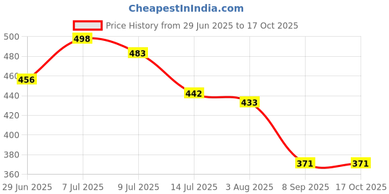flipkart.com torzen 5 Meter Top Loading Washing Machine Outlet / Drain Hose Pipe (5 m) 5 Meter Washing machine Outlet pipe Drain Hose Pipe torzen Price History Graph from 29 Jun 2025 to 17 Oct 2025