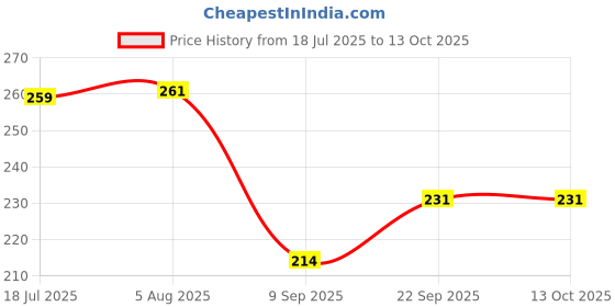 flipkart.com torzen 5 Meter Washing machine Outlet pipe Corrugated Plastic Outlet/Drain/Extension Hose Suitable for All Fully/Semi Automatic Washing Machines Outlet ( 5 Meter) Hose Pipe (White) Hose Pipe torzen Price History Graph from 18 Jul 2025 to 13 Oct 2025