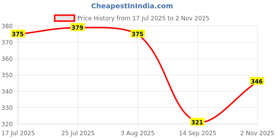 flipkart.com torzen 5 Meter Waste water Drain Outlet Pipe / Washing machine Outlet Hose Pipe-White Hose Pipe torzen Price History Graph from 17 Jul 2025 to 2 Nov 2025