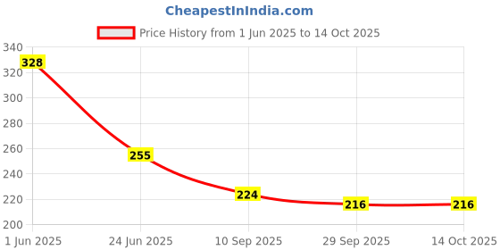 flipkart.com torzen Brass Washing Machine Nipple | Adapter | Connector| Faucet Nozzle torzen Price History Graph from 1 Jun 2025 to 13 Oct 2025