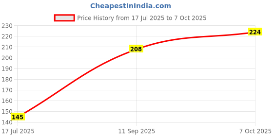 flipkart.com torzen Outlet pipe / Drain Hose Suitable for All Fully/Semi Automatic Washing machine 2 MITER OUTLET PIPE FOR ALL BRAND WASHIN MACHIN Hose Pipe torzen Price History Graph from 17 Jul 2025 to 7 Oct 2025