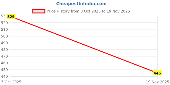 flipkart.com tosch ULTRA SLIM SHOWER ROUND 8 INCH Fixed Mount tosch Price History Graph from 3 Oct 2025 to 19 Nov 2025