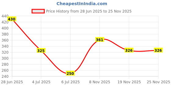 flipkart.com toshee Kids Mobile Phone 200-500 toshee Price History Graph from 28 Jun 2025 to 25 Nov 2025