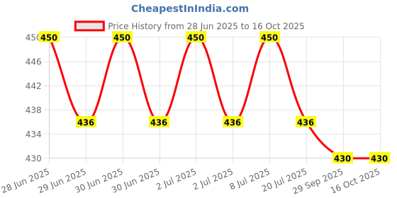 flipkart.com Toshee Long Range Distance Price History Graph from 28 Jun 2025 to 15 Oct 2025