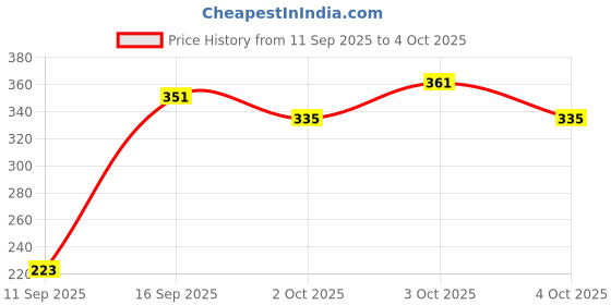 flipkart.com toshi Heavy-Duty Red Badminton Net Badminton Net toshi Price History Graph from 11 Sep 2025 to 4 Oct 2025