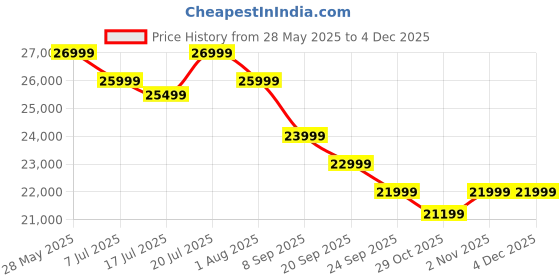 flipkart.com toshiba 108 cm (43 inch) QLED Ultra HD (4K) Smart VIDAA TV with Vision and Engine ZR( 2024 Edition) toshiba Price History Graph from 28 May 2025 to 3 Dec 2025