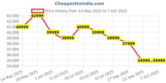 flipkart.com toshiba 139 cm (55 inch) QLED Ultra HD (4K) Smart Google TV With Full Array Local Dimming, 49W Power Bass Woofer and HSR 120 toshiba Price History Graph from 14 May 2025 to 7 Oct 2025