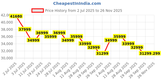 flipkart.com toshiba 139 cm (55 inch) QLED Ultra HD (4K) Smart VIDAA TV with and Engine ZR( 2024 Edition) toshiba Price History Graph from 2 Jul 2025 to 26 Nov 2025