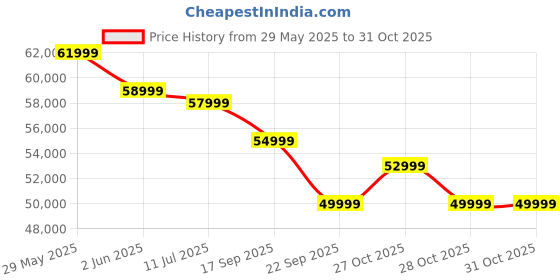 flipkart.com toshiba 164 cm (65 inch) QLED Ultra HD (4K) Smart Google TV With Full Array Local Dimming, 49W Power Bass Woofer and HSR 120 toshiba Price History Graph from 29 May 2025 to 31 Oct 2025