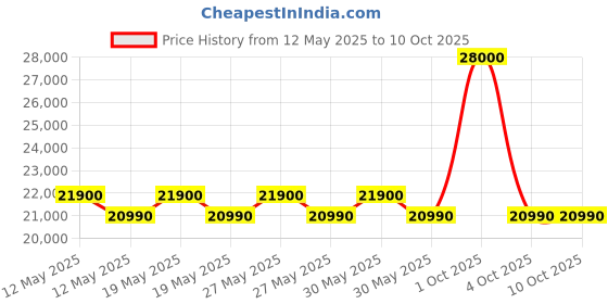 flipkart.com toshiba 233 L Frost Free Double Door 2 Star Convertible Refrigeratorwith Real Inverter, Pure Bio Deodorizer toshiba Price History Graph from 12 May 2025 to 10 Oct 2025