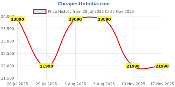 flipkart.com toshiba 253 L Frost Free Double Door 2 Star Refrigeratorwith Real Inverter, AG+ Deodorizer toshiba Price History Graph from 28 Jul 2025 to 17 Nov 2025