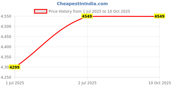 flipkart.com TOSHIBA 4040S35 1 TB Desktop Internal Hard Disk Drive (HDD) (4040S35) Price History Graph from 1 Jul 2025 to 10 Oct 2025
