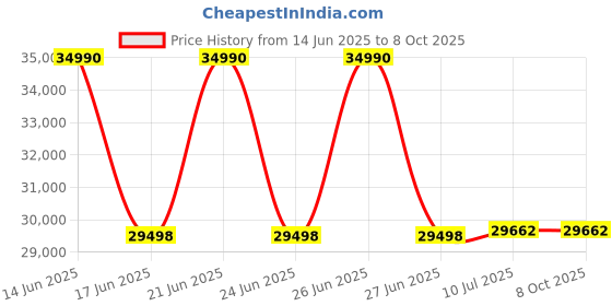 flipkart.com toshiba 7 kg Fully Automatic Front Load with In-built Heater White toshiba Price History Graph from 14 Jun 2025 to 6 Oct 2025