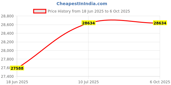 flipkart.com toshiba 7 kg Inverter, COLOR ALIVE, Drum Clean Technology Fully Automatic Front Load with In-built Heater White toshiba Price History Graph from 18 Jun 2025 to 5 Oct 2025