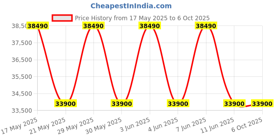 flipkart.com toshiba 8 kg Fully Automatic Front Load with In-built Heater White toshiba Price History Graph from 17 May 2025 to 5 Oct 2025