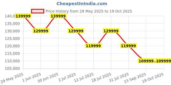 flipkart.com toshiba 85C380RP 215 cm (85 inch) Ultra HD (4K) LED Smart VIDAA TV with with Dolby Vision Atmos, HDR 10, Filmmaker Mode toshiba Price History Graph from 29 May 2025 to 17 Oct 2025