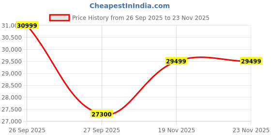 flipkart.com toshiba C350MP 139 cm (55 inch) Ultra HD (4K) LED Smart Google TV with Dolby Vision Atmos and REGZA Engine toshiba Price History Graph from 26 Sep 2025 to 22 Nov 2025