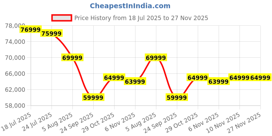 flipkart.com toshiba C350NP 189 cm (75 inch) Ultra HD (4K) LED Smart Google TV with Dolby Vision Atmos and REGZA Engine ZR toshiba Price History Graph from 18 Jul 2025 to 27 Nov 2025