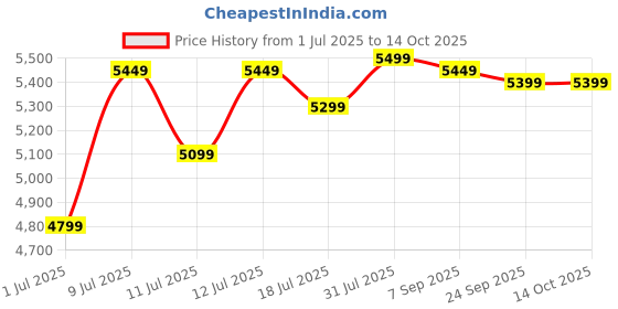 flipkart.com TOSHIBA Canvio Advance 1 TB External Hard Disk Drive (HDD) Price History Graph from 1 Jul 2025 to 14 Oct 2025