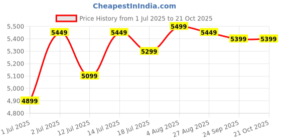 flipkart.com TOSHIBA Canvio Advance 1 TB External Hard Disk Drive (HDD) Price History Graph from 1 Jul 2025 to 20 Oct 2025