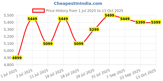 flipkart.com TOSHIBA Canvio Advance 1 TB External Hard Disk Drive (HDD) Price History Graph from 1 Jul 2025 to 12 Oct 2025