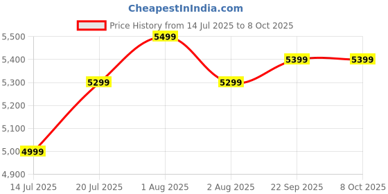 flipkart.com TOSHIBA Canvio Advance 1 TB External Hard Disk Drive (HDD) Price History Graph from 14 Jul 2025 to 8 Oct 2025