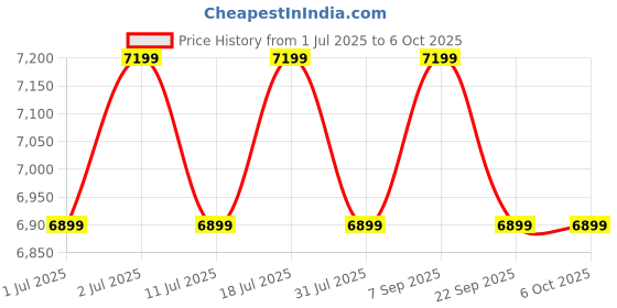 flipkart.com TOSHIBA Canvio Advance 2 TB External Hard Disk Drive (HDD) Price History Graph from 1 Jul 2025 to 6 Oct 2025
