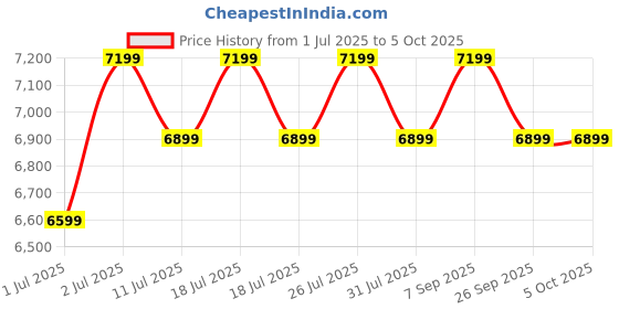 flipkart.com TOSHIBA Canvio Advance 2 TB External Hard Disk Drive (HDD) Price History Graph from 1 Jul 2025 to 5 Oct 2025