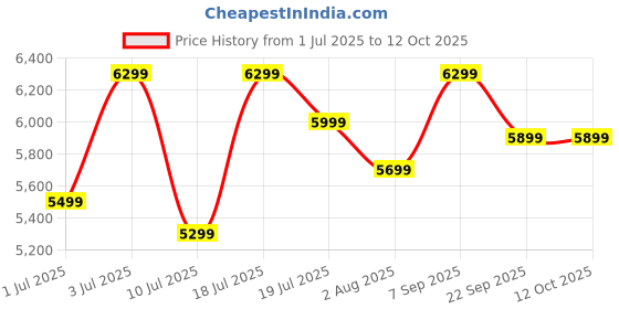flipkart.com TOSHIBA Canvio Flex 1 TB External Hard Disk Drive (HDD) Price History Graph from 1 Jul 2025 to 12 Oct 2025