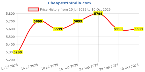 flipkart.com TOSHIBA Canvio Gaming 1 TB External Hard Disk Drive (HDD) Price History Graph from 10 Jul 2025 to 10 Oct 2025