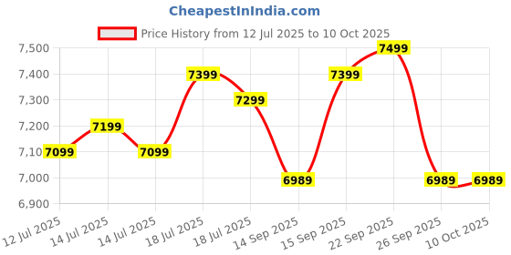 flipkart.com TOSHIBA Canvio Gaming 2 TB External Hard Disk Drive (HDD) Price History Graph from 12 Jul 2025 to 10 Oct 2025