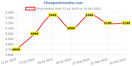 flipkart.com TOSHIBA Canvio Partner 1 TB External Hard Disk Drive (HDD) Price History Graph from 12 Jul 2025 to 10 Oct 2025