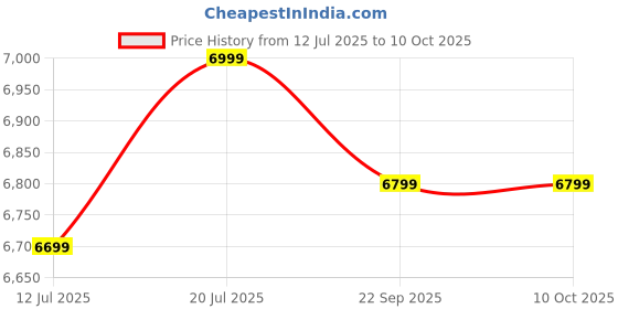 flipkart.com TOSHIBA Canvio Partner 2 TB External Hard Disk Drive (HDD) Price History Graph from 12 Jul 2025 to 10 Oct 2025