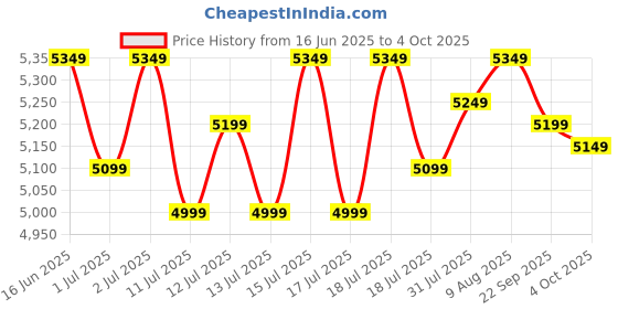 flipkart.com TOSHIBA Canvio Ready 1 TB External Hard Disk Drive (HDD) Price History Graph from 16 Jun 2025 to 4 Oct 2025