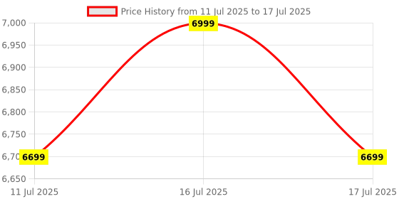 flipkart.com TOSHIBA Canvio Ready 2 TB External Hard Disk Drive (HDD) Price History Graph from 11 Jul 2025 to 17 Jul 2025